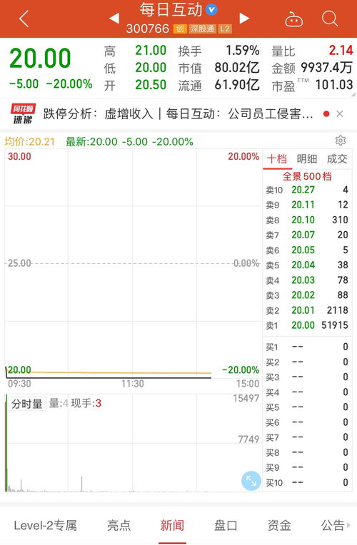 高級(jí)總監(jiān)虛增6600萬(wàn)元銷售合同 深交所火速下發(fā)關(guān)注函 每日互動(dòng)開(kāi)盤跌停